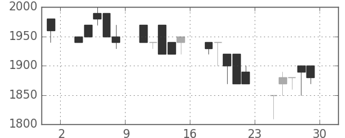 みずほ信の日足チャート(1990年6月)