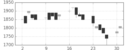 みずほ信の日足チャート(1990年7月)