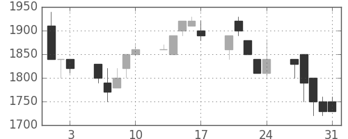みずほ信の日足チャート(1990年8月)