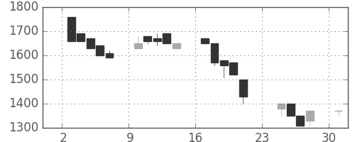 みずほ信の日足チャート(1990年9月)