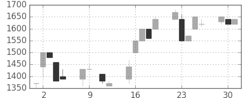 みずほ信の日足チャート(1990年10月)