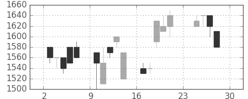 みずほ信の日足チャート(1990年12月)