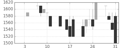 みずほ信の日足チャート(1991年1月)