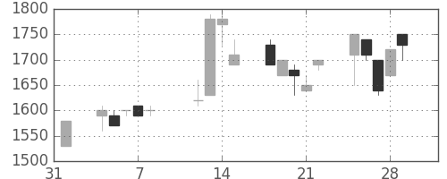 みずほ信の日足チャート(1991年2月)