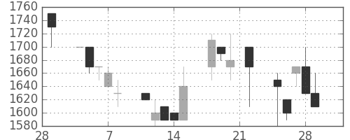 みずほ信の日足チャート(1991年3月)