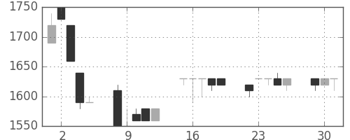 みずほ信の日足チャート(1991年7月)