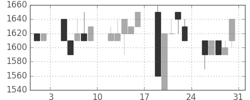 みずほ信の日足チャート(1991年8月)