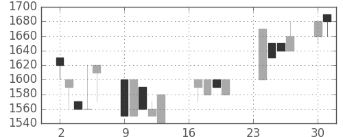 みずほ信の日足チャート(1991年9月)