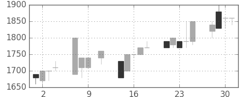 みずほ信の日足チャート(1991年10月)