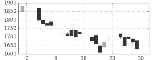 みずほ信の日足チャート(1991年11月)