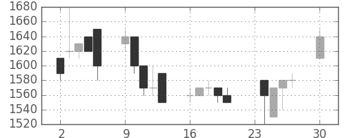 みずほ信の日足チャート(1991年12月)