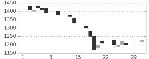 みずほ信の日足チャート(1992年2月)