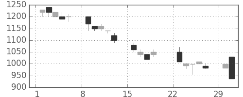 みずほ信の日足チャート(1992年3月)