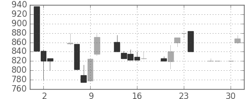 みずほ信の日足チャート(1992年4月)