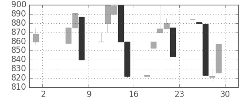 みずほ信の日足チャート(1992年5月)