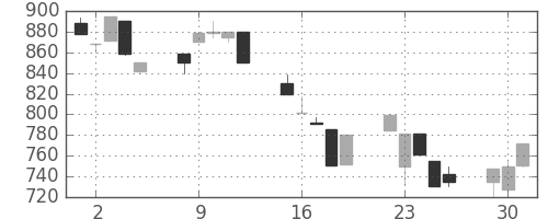 みずほ信の日足チャート(1992年6月)