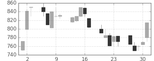 みずほ信の日足チャート(1992年7月)