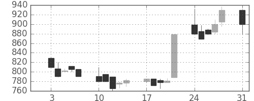 みずほ信の日足チャート(1992年8月)