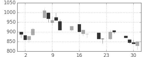 みずほ信の日足チャート(1992年9月)