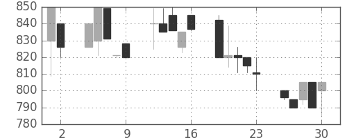 みずほ信の日足チャート(1992年10月)