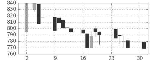 みずほ信の日足チャート(1992年11月)