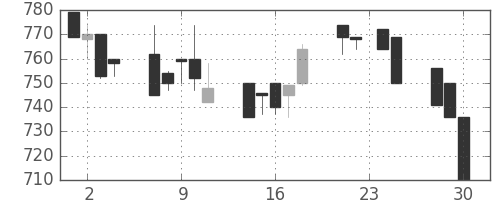 みずほ信の日足チャート(1992年12月)