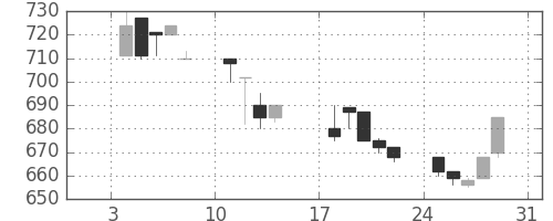 みずほ信の日足チャート(1993年1月)