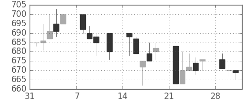 みずほ信の日足チャート(1993年2月)