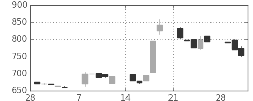 みずほ信の日足チャート(1993年3月)