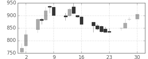 みずほ信の日足チャート(1993年4月)