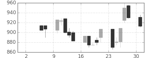 みずほ信の日足チャート(1993年5月)