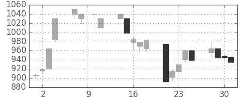 みずほ信の日足チャート(1993年6月)