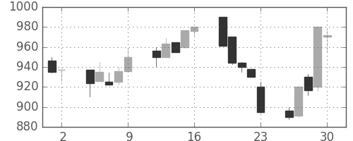 みずほ信の日足チャート(1993年7月)