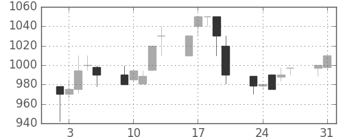 みずほ信の日足チャート(1993年8月)
