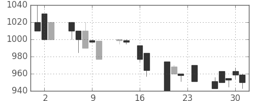 みずほ信の日足チャート(1993年9月)