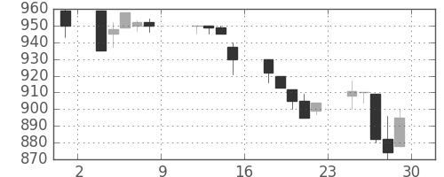 みずほ信の日足チャート(1993年10月)