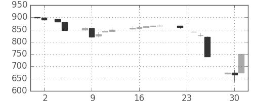 みずほ信の日足チャート(1993年11月)