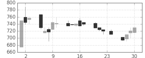 みずほ信の日足チャート(1993年12月)
