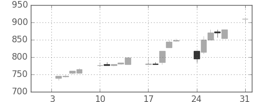 みずほ信の日足チャート(1994年1月)