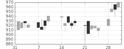 みずほ信の日足チャート(1994年2月)