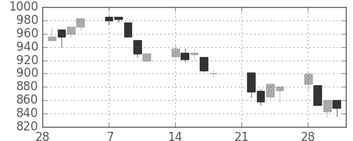 みずほ信の日足チャート(1994年3月)