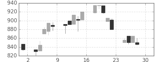 みずほ信の日足チャート(1994年4月)