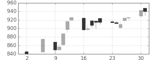 みずほ信の日足チャート(1994年5月)