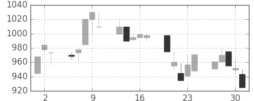 みずほ信の日足チャート(1994年6月)