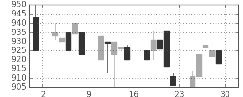 みずほ信の日足チャート(1994年7月)