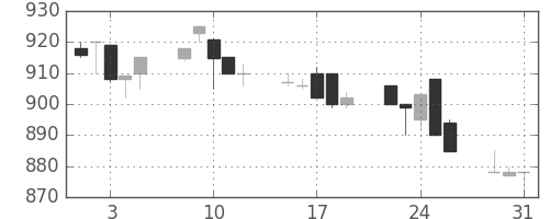 みずほ信の日足チャート(1994年8月)
