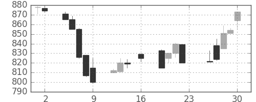 みずほ信の日足チャート(1994年9月)