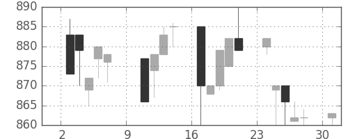 みずほ信の日足チャート(1994年10月)