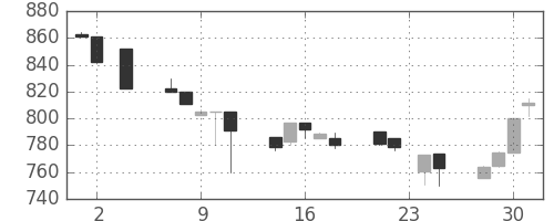 みずほ信の日足チャート(1994年11月)