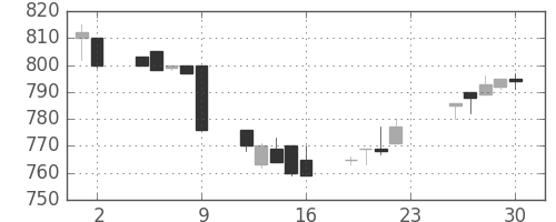 みずほ信の日足チャート(1994年12月)